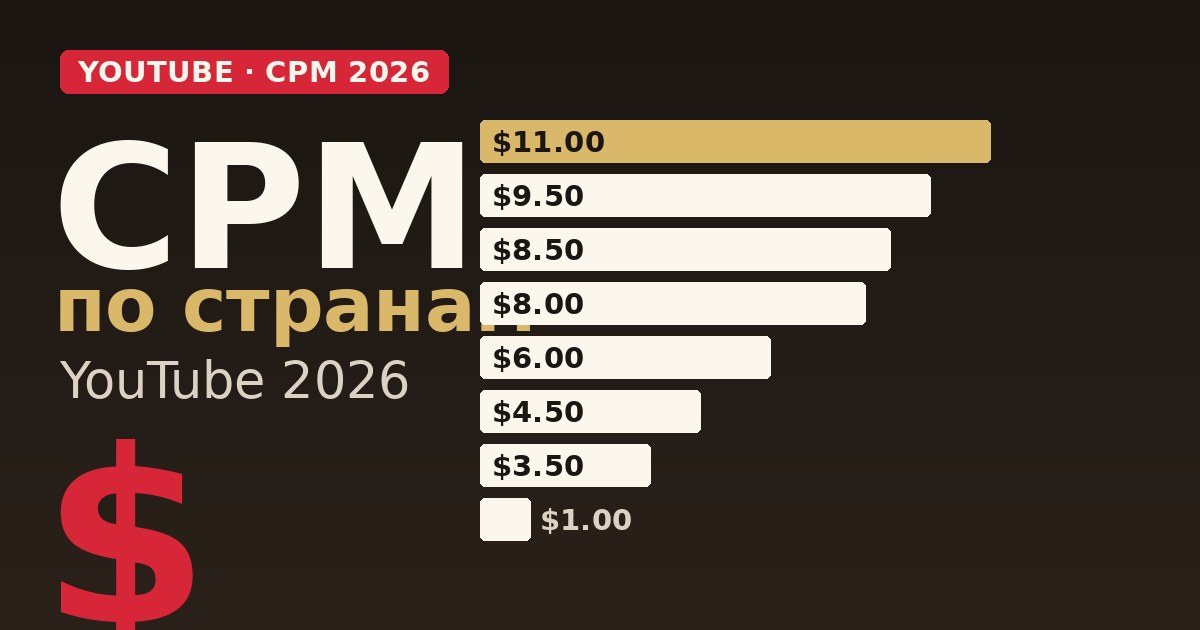 CPM YouTube по странам: реальные цифры