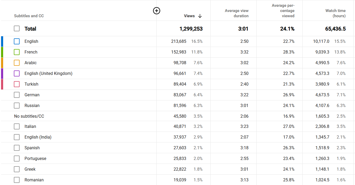 YouTube Studio — статистика просмотров по языкам субтитров